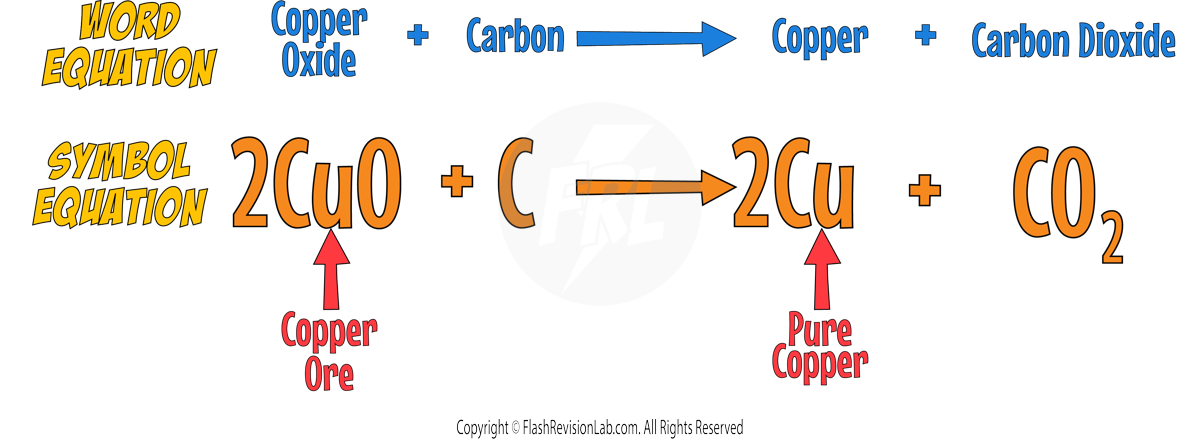 Extraction of Copper